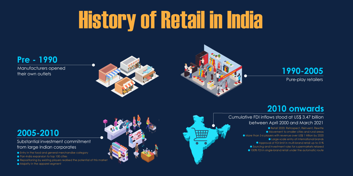 Tale of New Retail : Evolution of Retail in India