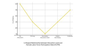 U-shaped trend in education and female workforce participation in India