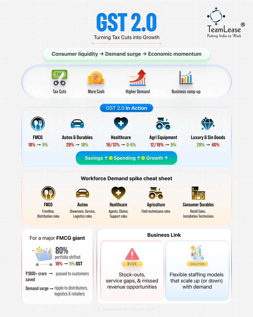 GST 2.0 TeamLease infograhpic